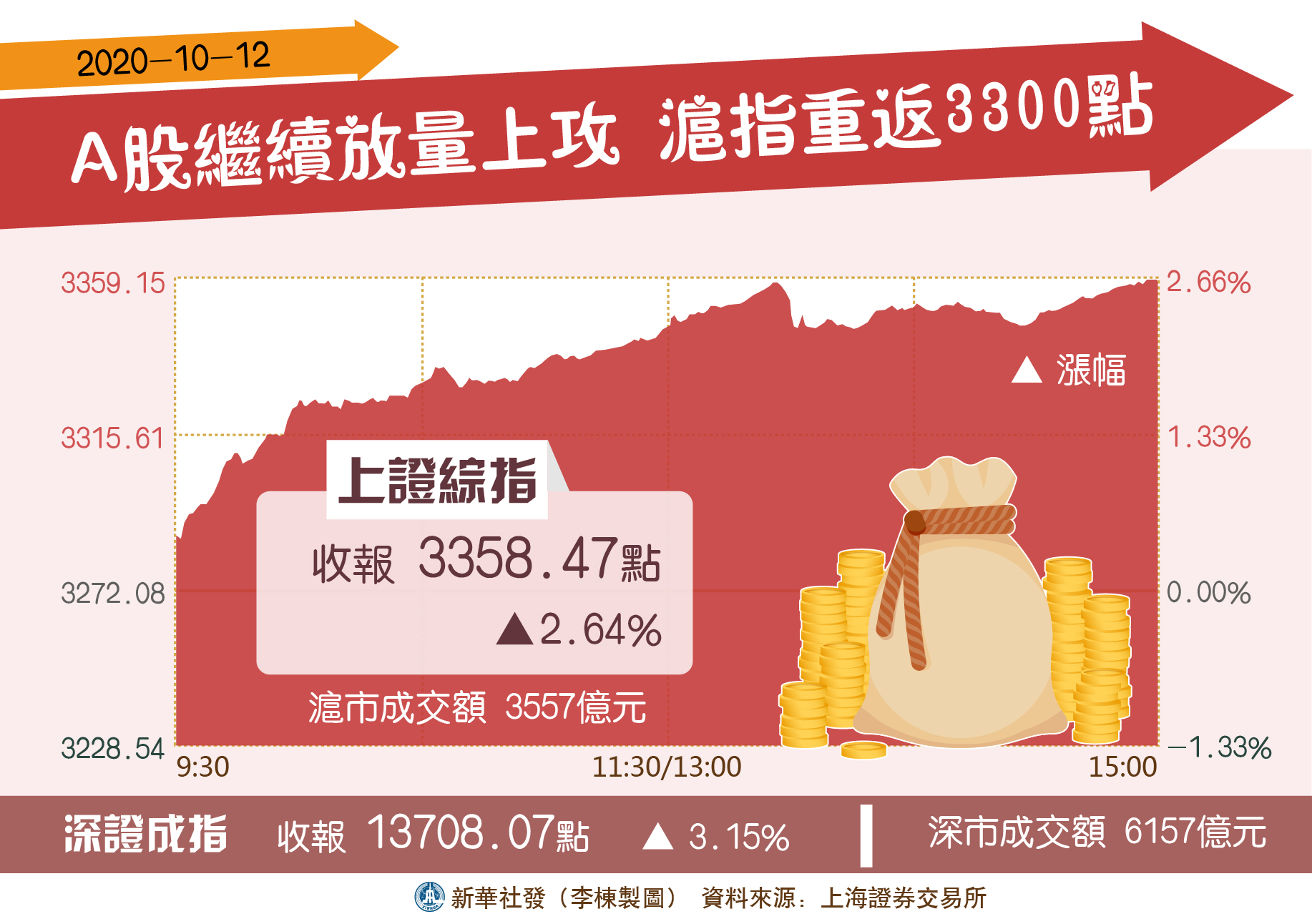 多重利好下A股港股雙雙放量大漲 喜獲禮包深圳概念股亮眼