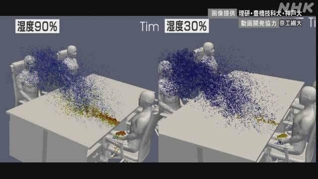 日超級電腦預測：空氣乾燥更易傳播新冠病毒