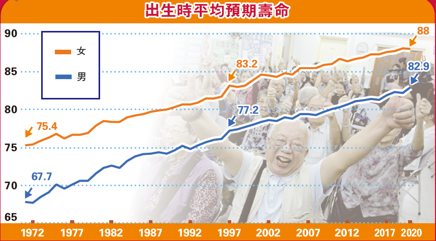 【商報圖說】回歸前後大回顧：健康篇