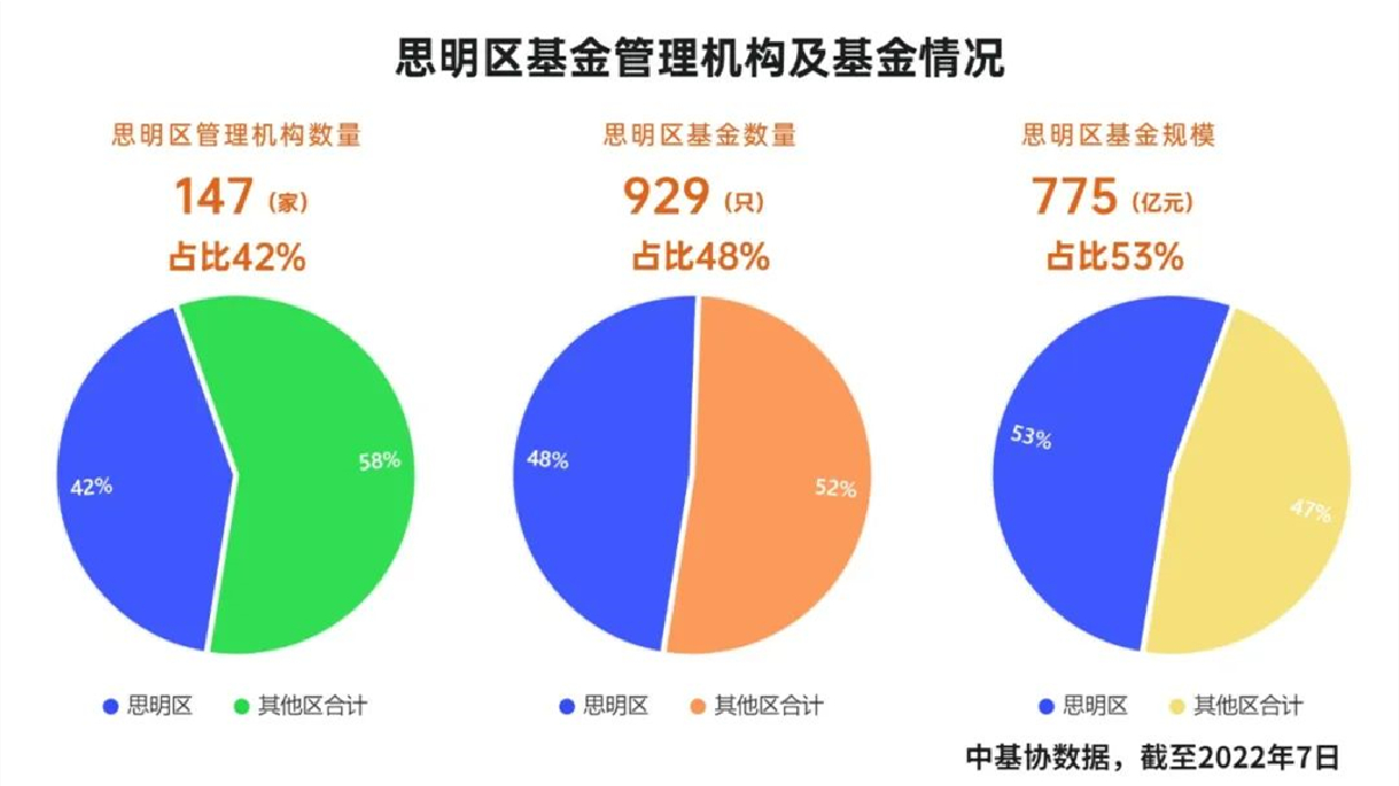 數量與規模躍居全市首位，思明基金招商再創佳績