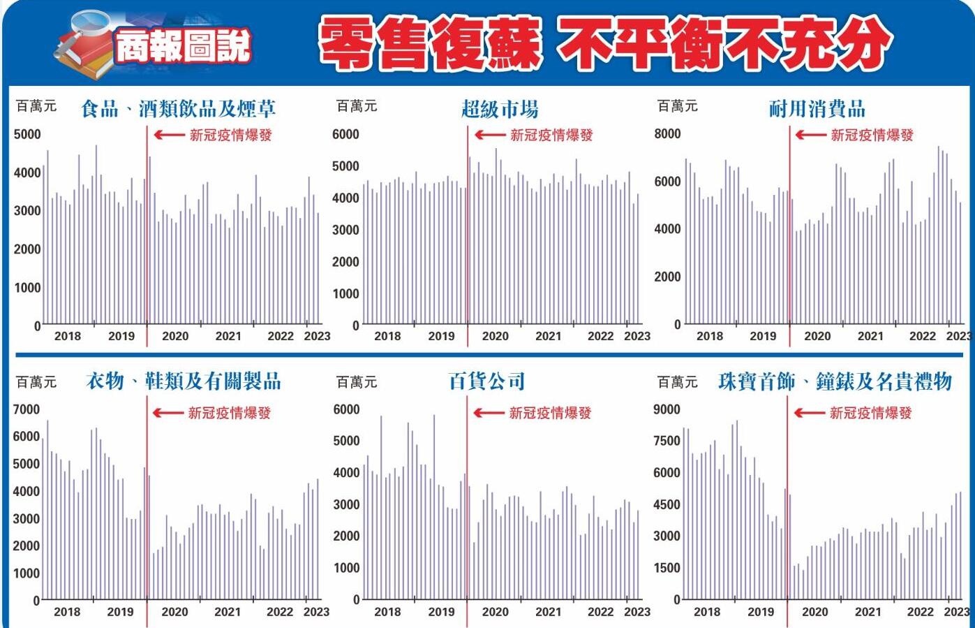 【商報圖說】零售復蘇 不平衡不充分