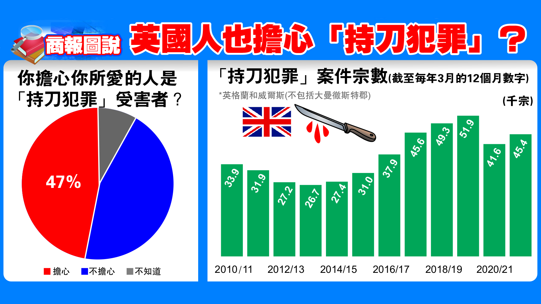 【商報圖說】英國人也擔心「持刀犯罪」？