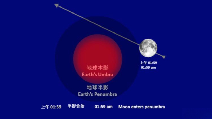 10月29日凌晨將出現月偏食 市民可肉眼直接觀賞過程