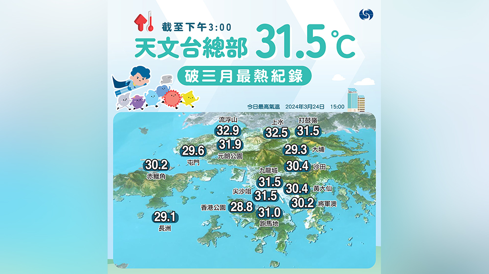 天文台：下午3時錄得31.5℃ 熱到破3月紀錄