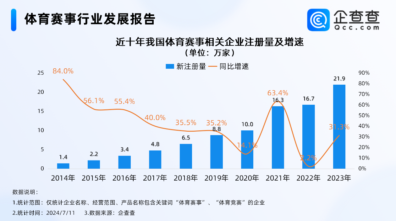 「賽事經濟」方興未艾！去年相關企業註冊量首破20萬