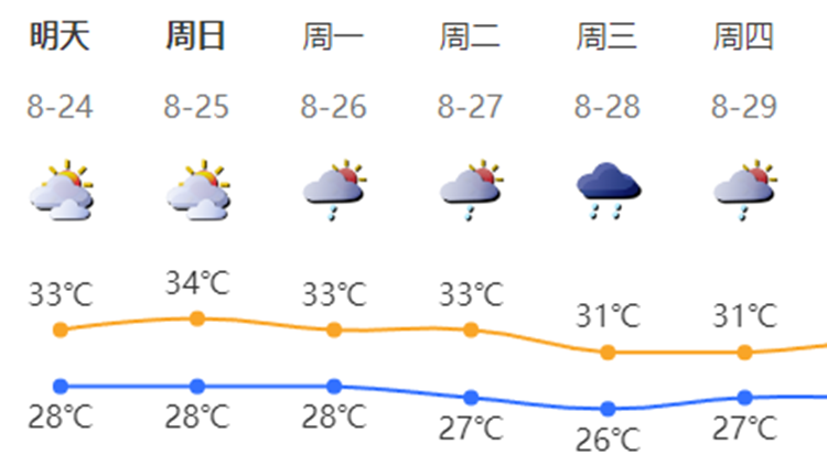 強降雨基本結束，深圳周末天氣→