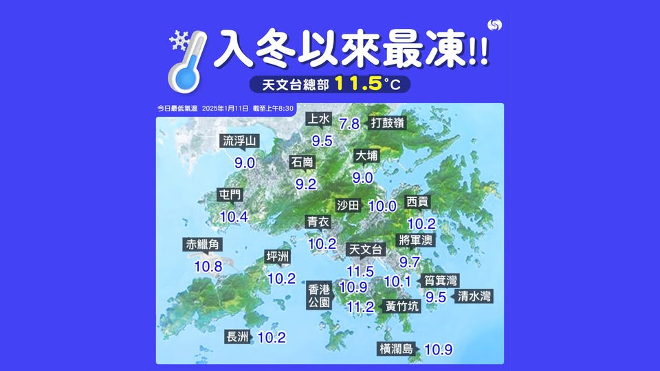 天文台今早錄得最低氣溫11.5度 入冬以來最低