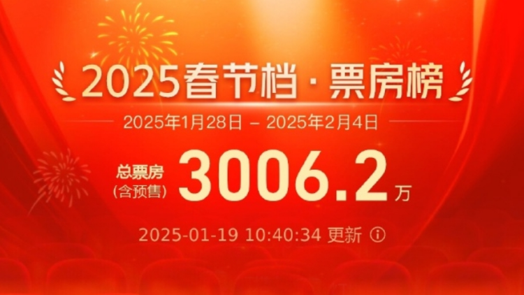 刷新最快紀錄！2025春節檔電影預售總票房突破3000萬