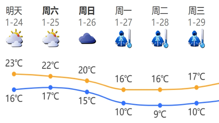 ​最低溫<10℃！深圳春節天氣……