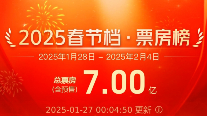 2025春節檔新片預售票房破7億