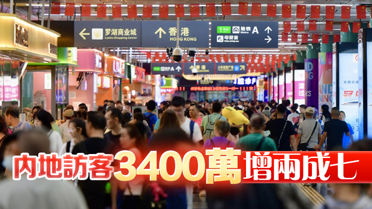 香港去年總出入境人次近3億 其中訪客增三成至4450萬