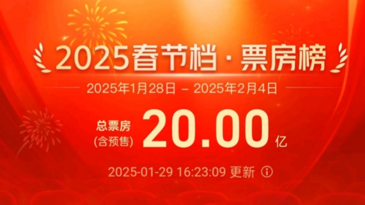 破20億！2025春節檔電影總票房再創新高