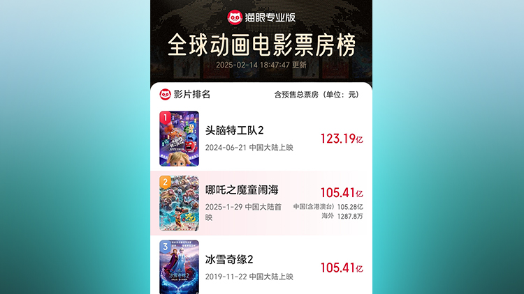 《哪吒2》票房破105.41億 進入全球動畫電影票房榜TOP2