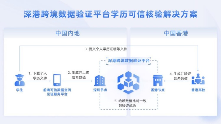 微眾科技推出跨境數據驗證平台 理大率先採用