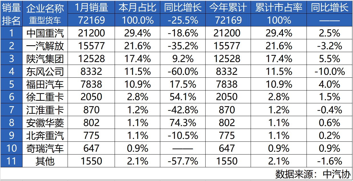 中國重汽1月銷量強勢開局 全年熱銷啟幕